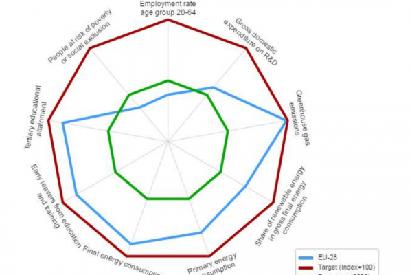 L’Europa ha raggiunto tutti gli obiettivi tranne uno