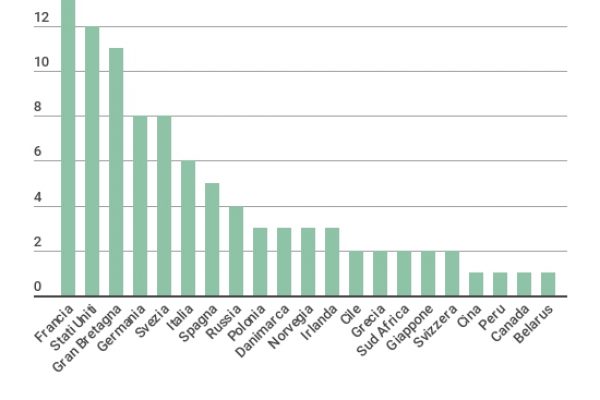 Francia e Germania ci battono nei Nobel per la letteratura