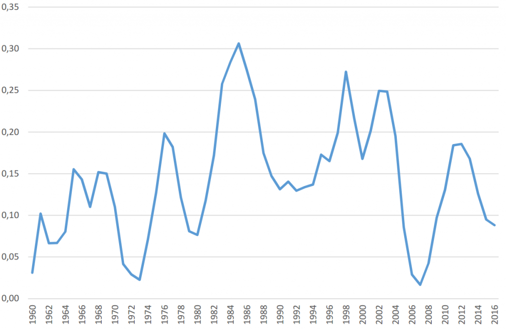 presiti del fondo monetario internazionale