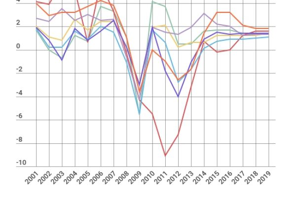 La crescita economica dell’Italia non si schioda