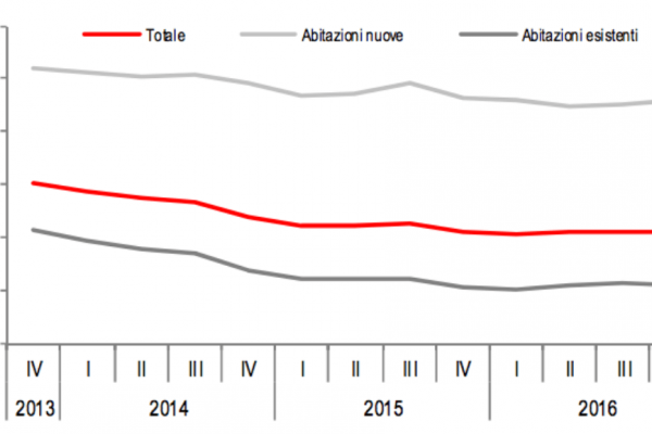 La ripresina del prezzo delle case