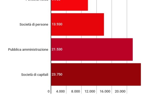Se lavori in una società privata guadagni più di tutti