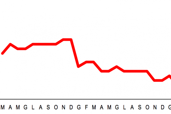 La retribuzione oraria cresce di uno zero virgola