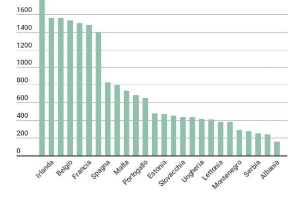 Il problema della Francia con il salario minimo