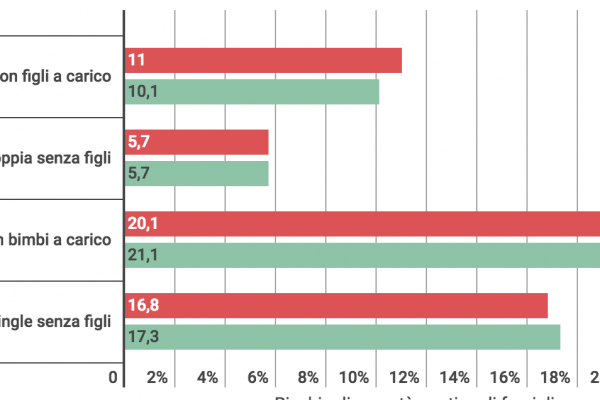 I single sono più poveri delle famiglie con figli