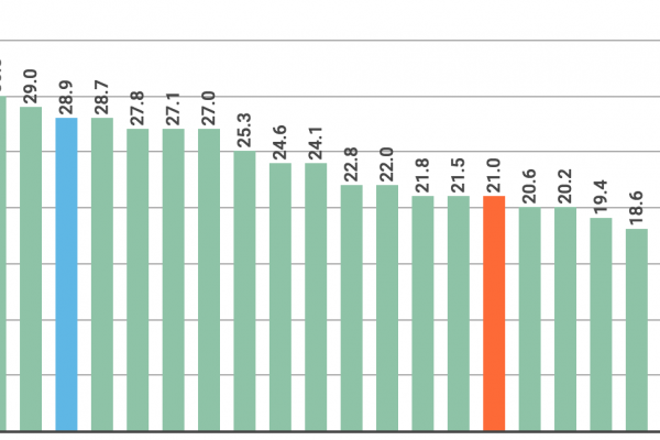 Il welfare state in Italia vale un terzo del Pil