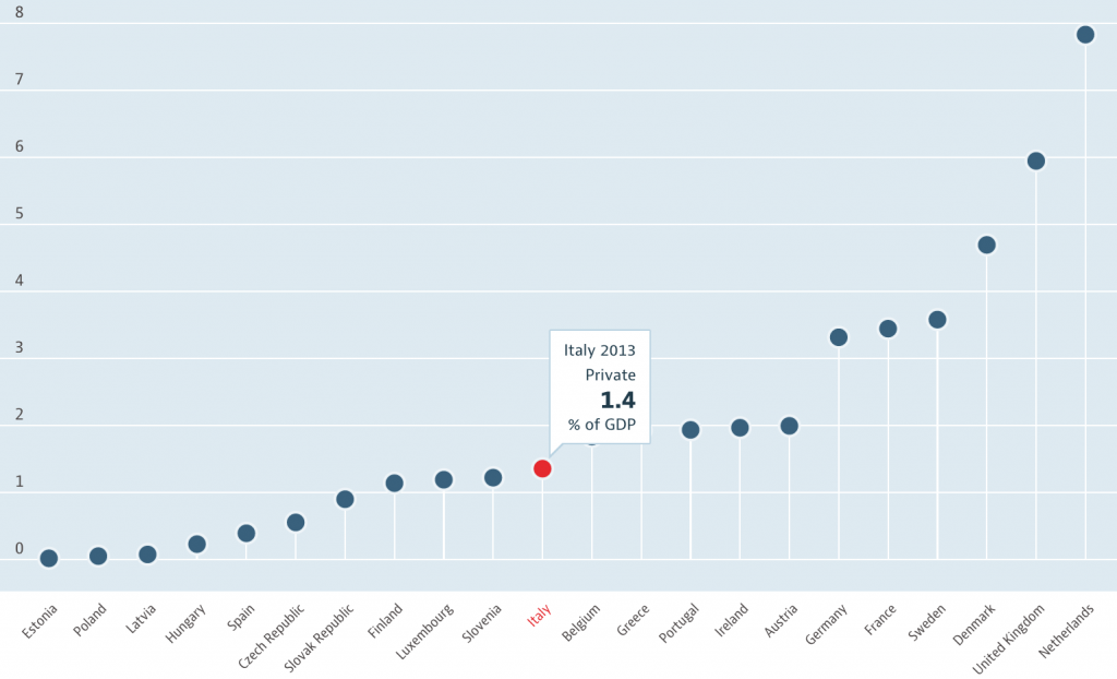 welfare state in Italia