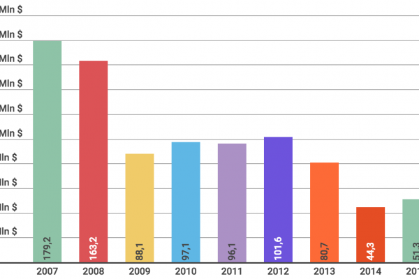 Venture capital, l’Italia non ci crede più