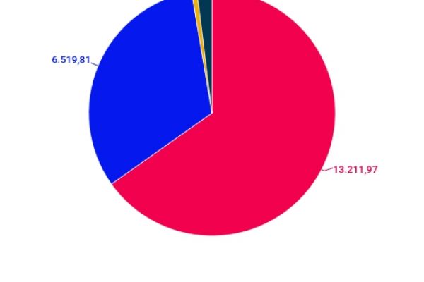 La spesa per la Difesa è di 20 miliardi l’anno (e cresce)