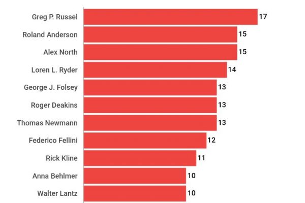 Chi non ha mai vinto un Oscar, ma solo nomination