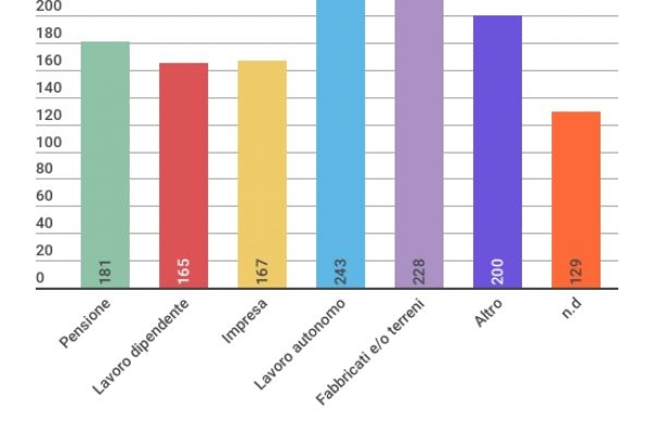 Tasse sulla casa, i miracolati della Tasi