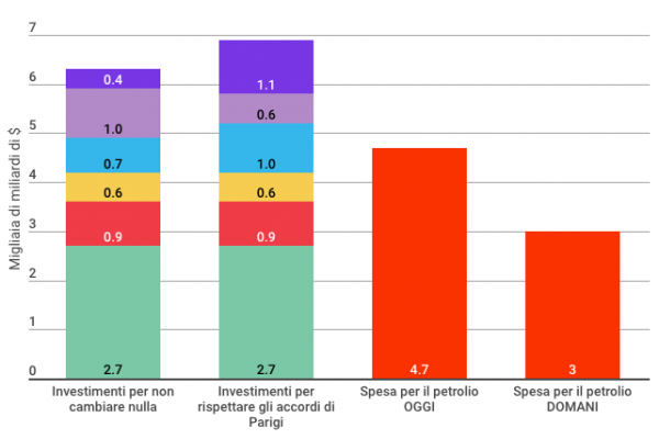 L’accordo di Parigi sul clima ci costa 103mila miliardi