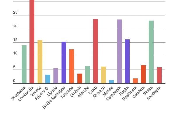 Insegnanti di sostegno: uno ogni due ragazzi disabili