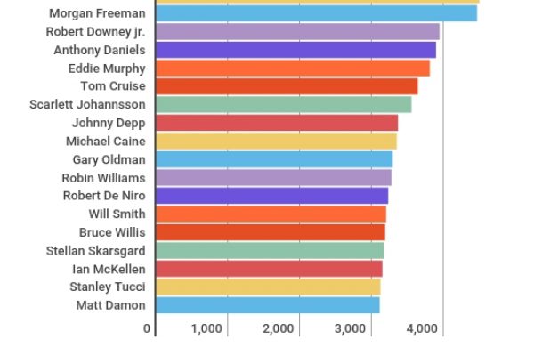 Harrison Ford fattura 4,8 miliardi di dollari