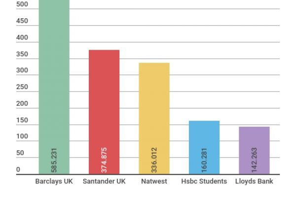 In Gran Bretagna è battaglia tra banche per i fan su Facebook