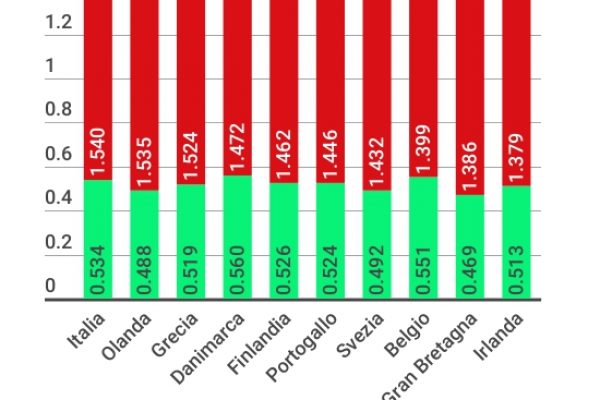 Dove il prezzo della benzina è più basso in Europa