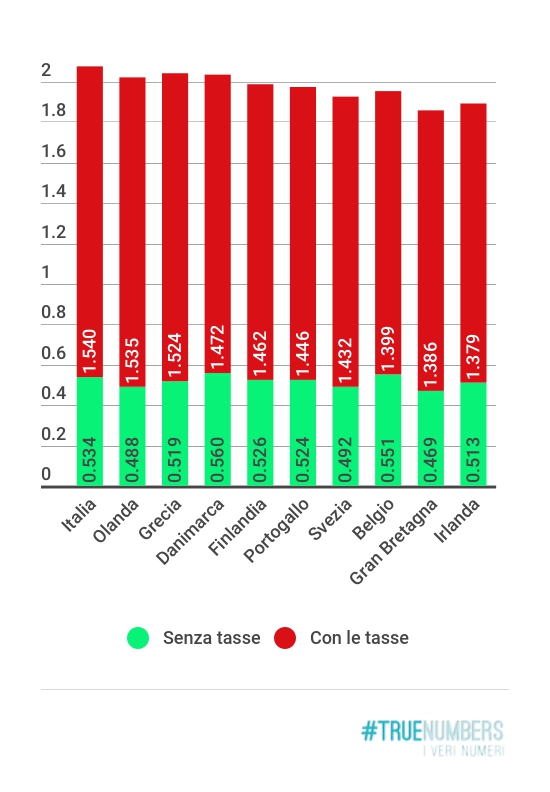 Quanto Costava La Benzina Nel 1990