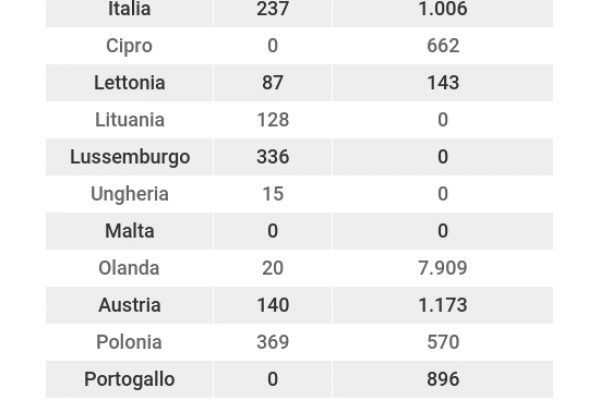 Attiriamo pochi cervelli in fuga (degli altri): 1.243