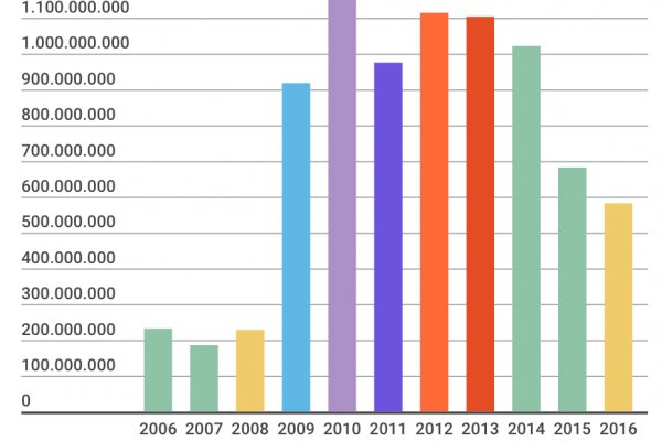 Crolla la cassa integrazione, aumenta la disoccupazione