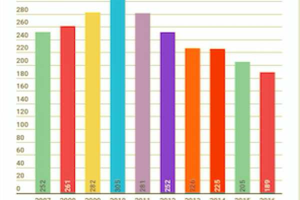 La Sacra Rota ha annullato 380 matrimoni in due anni