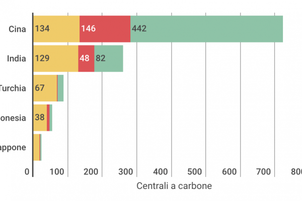 Anche dopo il Cop21 di Parigi il carbone non è morto