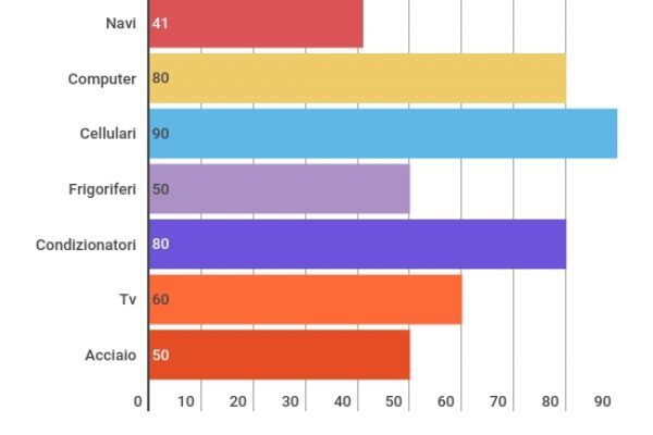Il 90% dei cellulari prodotti nel mondo viene dalla Cina