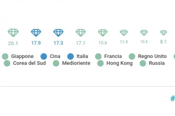 In Italia spendiamo 17,3 miliardi in oggetti di lusso