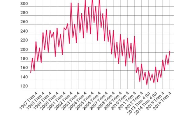 Case: superati i 200mila acquisti in un trimestre