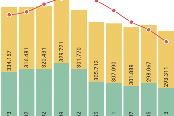 Gli italiani non litigano più con il fisco