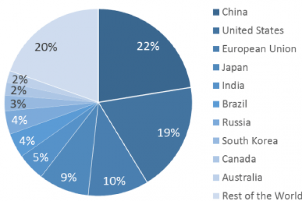La crescita cinese è del 6,5% e trascina il Pil del mondo