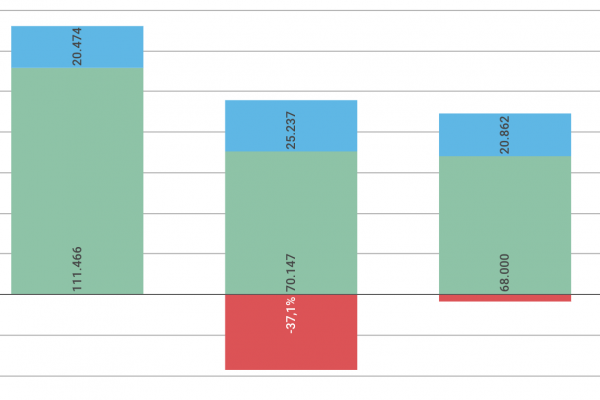 Precariato perenne, in pochi ottengono il posto fisso
