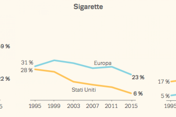 Di cosa si fanno i minorenni europei e americani