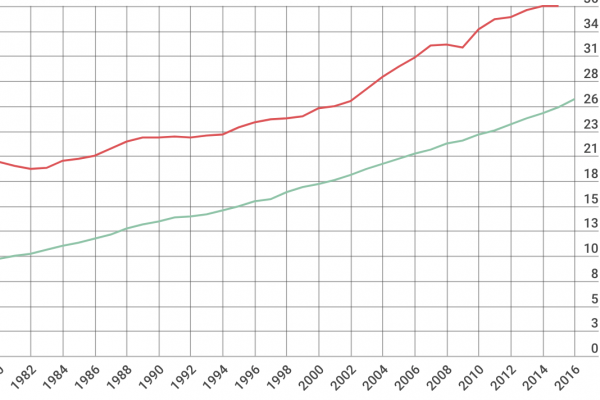 Gas serra: le emissioni di CO2 fino all’accordo di Parigi