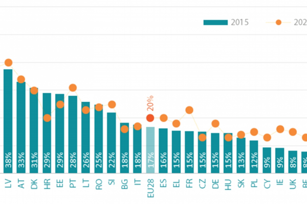 Fonti rinnovabili, vicino il target del 20% in Europa
