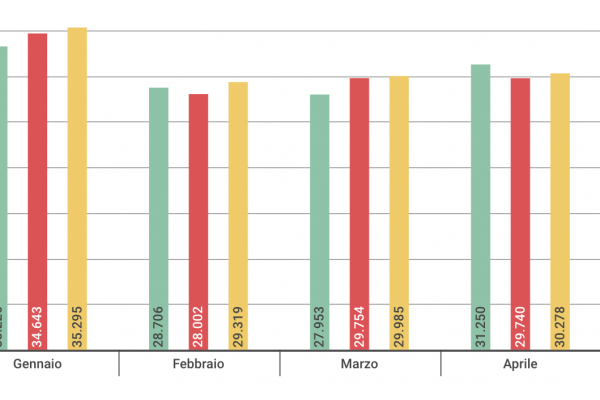 Entrate tributarie, +2,2% tra gennaio e aprile