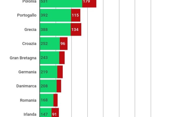 Dalla Ue 537 milioni in sussidi alla pesca italiana