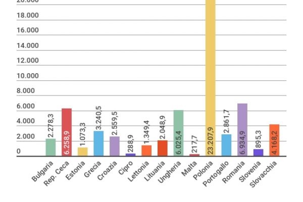 Polonia pigliatutto del “Fondo Coesione” Ue