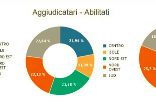 Il 23,5% degli appalti Consip finisce sempre nel Lazio