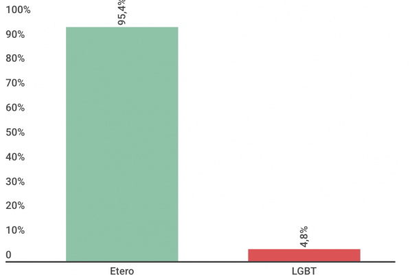 Nelle serie Tv americane il 4,8% sono gay o lesbiche
