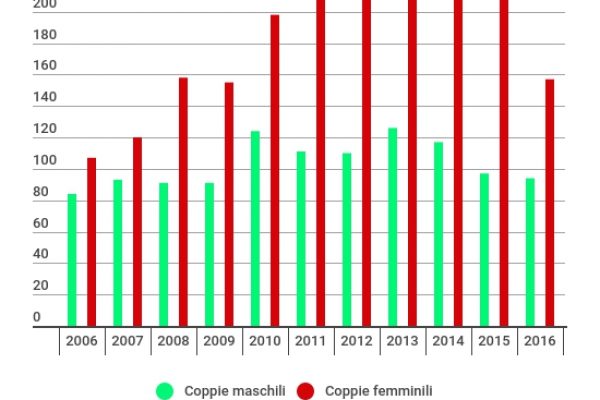 In Finlandia le lesbiche si “uniscono” molto più dei gay