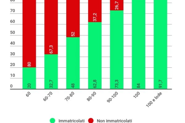 Università, il 20% dei diplomati ci prova lo stesso