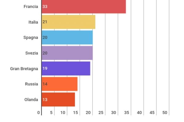 Quanti negozi Ikea in Italia? Ventuno, in Svezia solo 18
