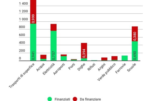 Trump cerca 4.600 miliardi per le infrastrutture americane