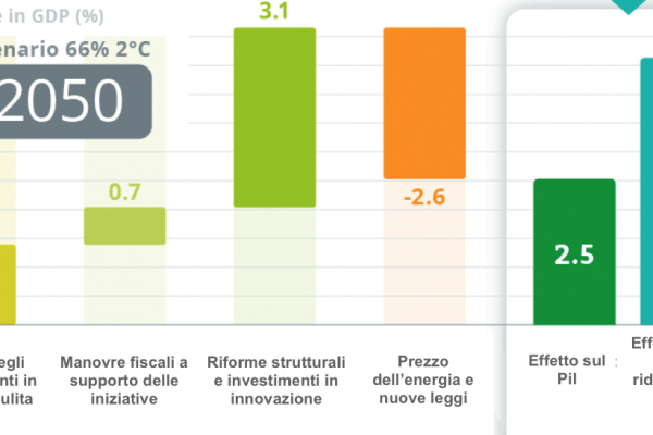 Gli investimenti ambientali fanno bene all’economia