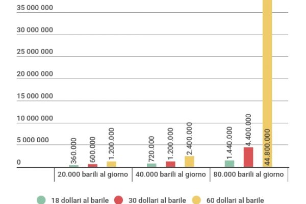 Quanto guadagna l’Isis dalla vendita del petrolio