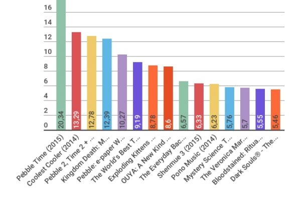 Quante start up ha finanziato Kickstarter