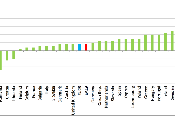 Lavoro in Europa, mai così tanti occupati