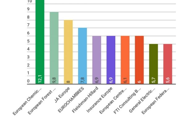 La lobby della chimica spende 12 milioni l’anno