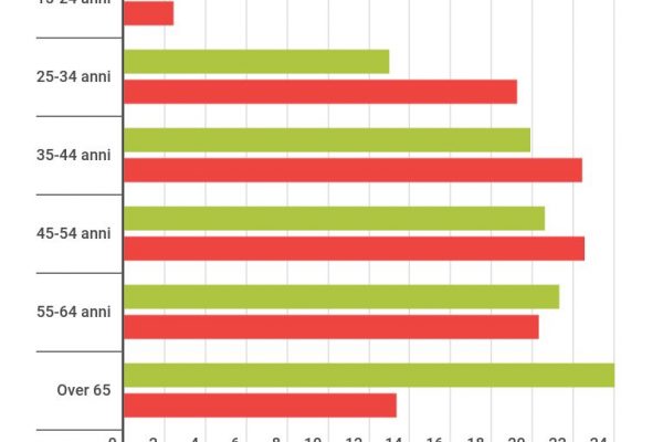 Matrimonio gay in Usa, le coppie sposate sono 568mila