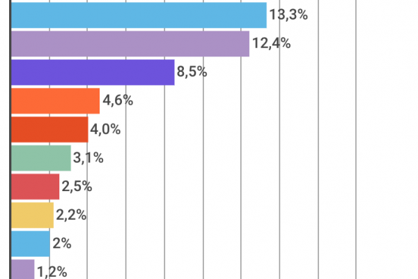 Cosmetici, la bellezza vale 10,5 miliardi euro
